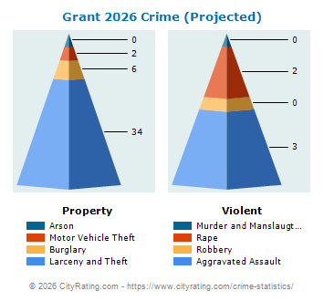 Grant Crime 2026