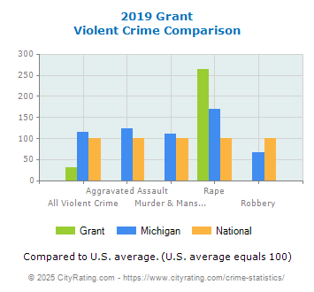Grant Violent Crime vs. State and National Comparison