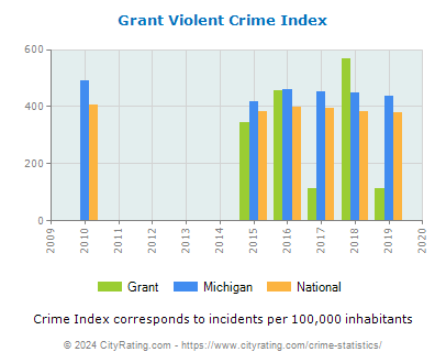 Grant Violent Crime vs. State and National Per Capita