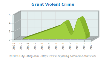 Grant Violent Crime