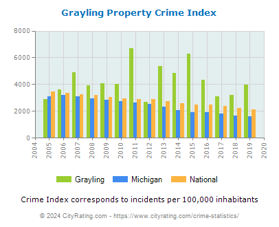 Grayling Property Crime vs. State and National Per Capita