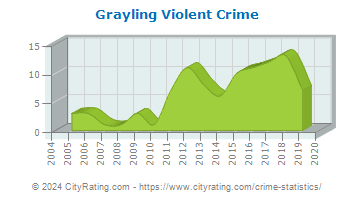 Grayling Violent Crime