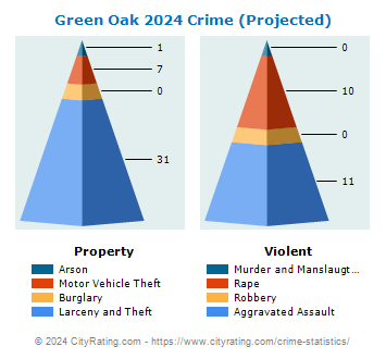 Green Oak Township Crime 2024