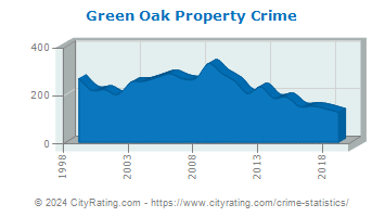 Green Oak Township Property Crime