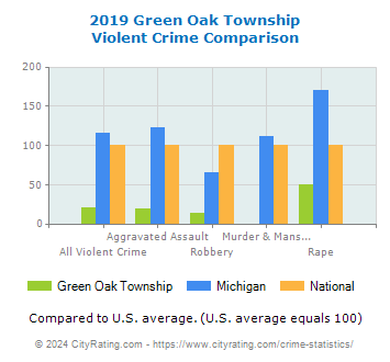 Green Oak Township Violent Crime vs. State and National Comparison