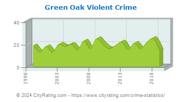 Green Oak Township Violent Crime