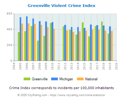 Greenville Violent Crime vs. State and National Per Capita