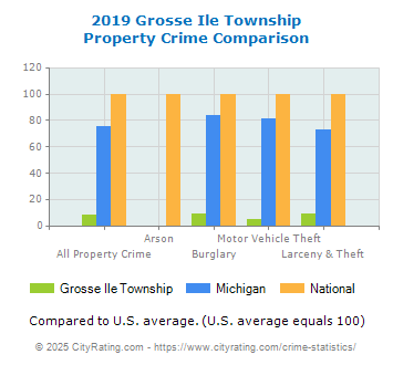 Grosse Ile Township Property Crime vs. State and National Comparison