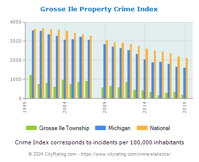 Grosse Ile Township Property Crime vs. State and National Per Capita