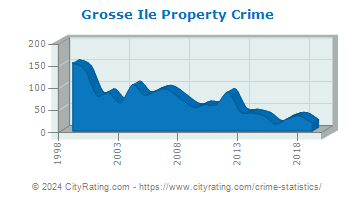 Grosse Ile Township Property Crime