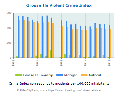 Grosse Ile Township Violent Crime vs. State and National Per Capita