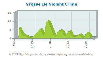 Grosse Ile Township Violent Crime