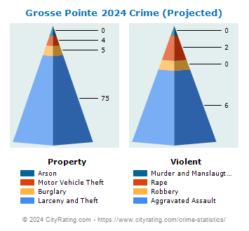 Grosse Pointe Crime 2024