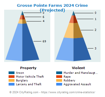 Grosse Pointe Farms Crime 2024