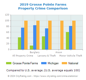 Grosse Pointe Farms Property Crime vs. State and National Comparison