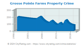 Grosse Pointe Farms Property Crime