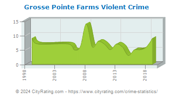 Grosse Pointe Farms Violent Crime