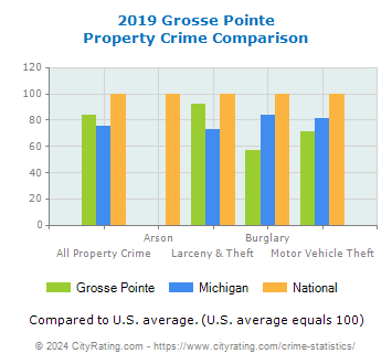 Grosse Pointe Property Crime vs. State and National Comparison