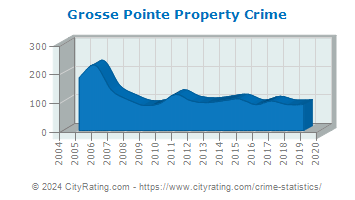 Grosse Pointe Property Crime