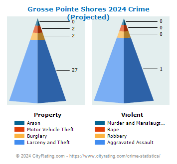 Grosse Pointe Shores Crime 2024