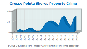 Grosse Pointe Shores Property Crime