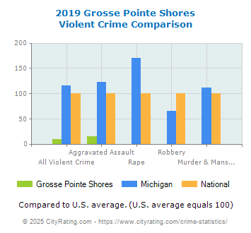 Grosse Pointe Shores Violent Crime vs. State and National Comparison