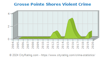 Grosse Pointe Shores Violent Crime