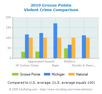 Grosse Pointe Violent Crime vs. State and National Comparison