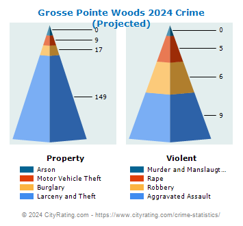 Grosse Pointe Woods Crime 2024