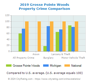 Grosse Pointe Woods Property Crime vs. State and National Comparison