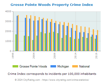 Grosse Pointe Woods Property Crime vs. State and National Per Capita