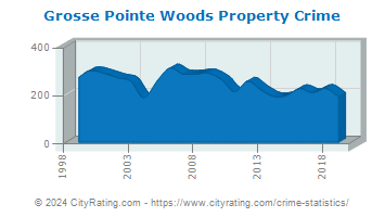 Grosse Pointe Woods Property Crime