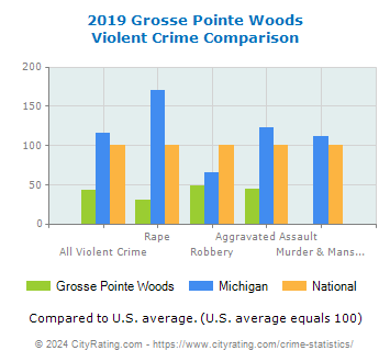 Grosse Pointe Woods Violent Crime vs. State and National Comparison