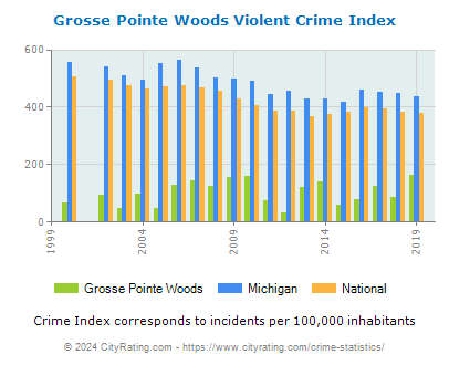 Grosse Pointe Woods Violent Crime vs. State and National Per Capita