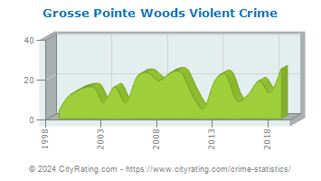 Grosse Pointe Woods Violent Crime