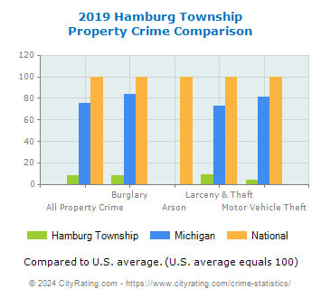 Hamburg Township Property Crime vs. State and National Comparison