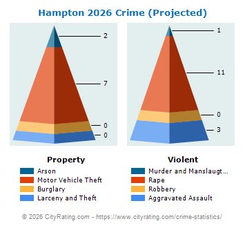 Hampton Township Crime 2026