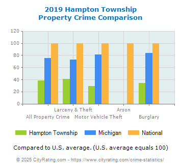 Hampton Township Property Crime vs. State and National Comparison