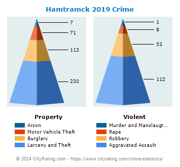 Hamtramck Crime 2019