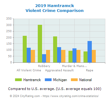 Hamtramck Violent Crime vs. State and National Comparison