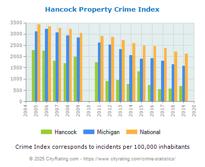 Hancock Property Crime vs. State and National Per Capita