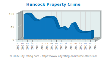 Hancock Property Crime