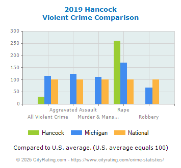 Hancock Violent Crime vs. State and National Comparison