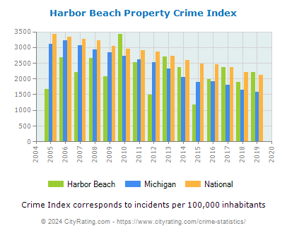 Harbor Beach Property Crime vs. State and National Per Capita