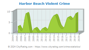 Harbor Beach Violent Crime