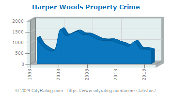 Harper Woods Property Crime