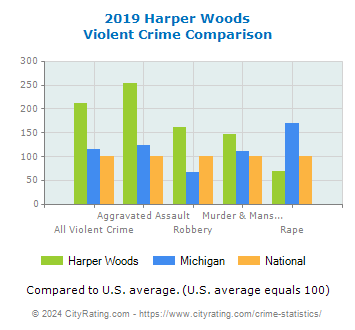 Harper Woods Violent Crime vs. State and National Comparison