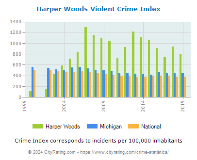 Harper Woods Violent Crime vs. State and National Per Capita