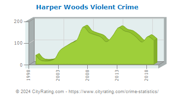 Harper Woods Violent Crime