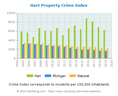 Hart Property Crime vs. State and National Per Capita